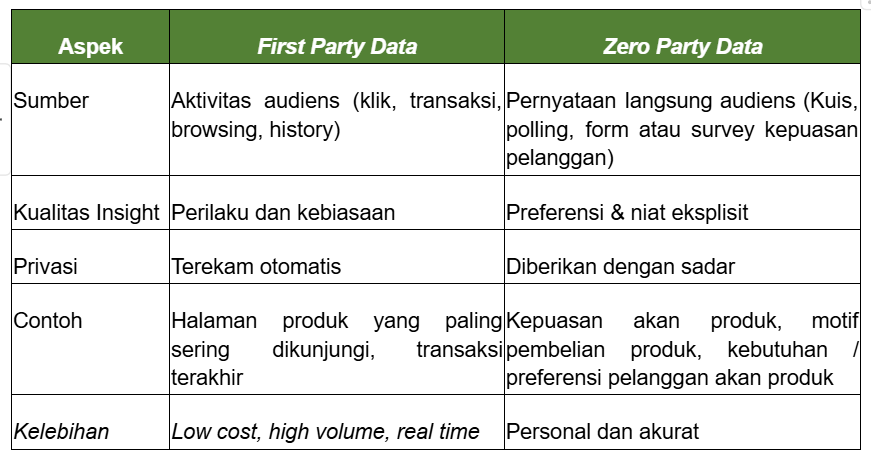 Kursus Digital Marketing Bali Zero Party Data vs First Party Data